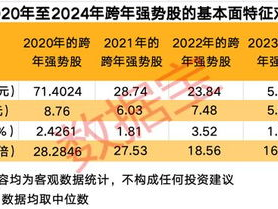 跨年潜力股会是哪些
