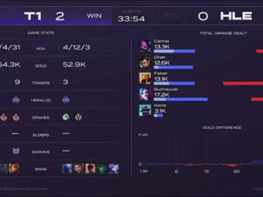 T1力克强敌，HLE三赛点助力夺冠