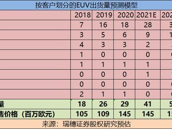 阿斯麦回应2026年中国客户需求将回落